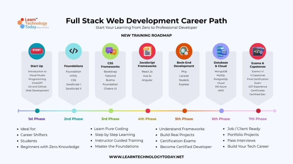 full stack web development roadmap
